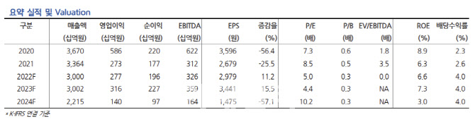 HDC현산, 영구적 사업가치 훼손…투자의견·목표가↓-현대차