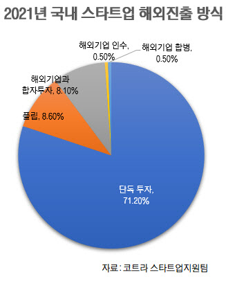 쿠팡 뉴욕증시 고전에…해외상장 전략 다시 짜는 스타트업