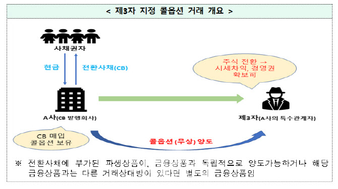 3자지정 콜옵션 CB 발행기업, '별도 파생상품'으로 구분해야