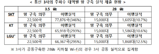 "'18년엔 이용기간 단축"..5G 주파수 할당조건 안지킨 제재 수위는?