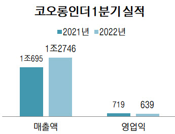 코오롱인더, 1분기 산업자재·패션 성장했지만…화학 부진에 이익 감소(종합)