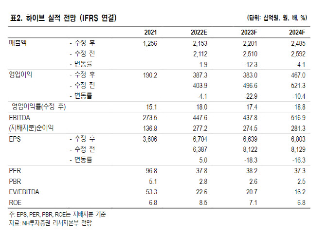 하이브, 신사업 개시로 기초체력 강화에 주목 -NH