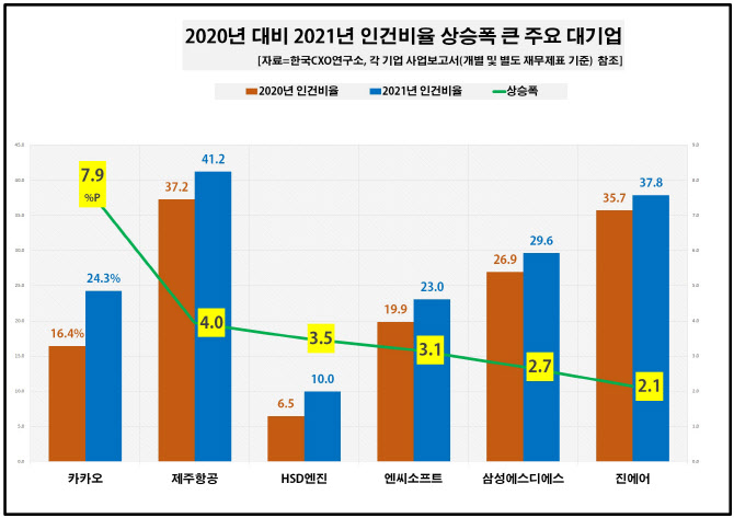 '연봉 줄인상' IT기업 인건비 부담 커졌다…카카오 인건비율 1년새 8%p↑