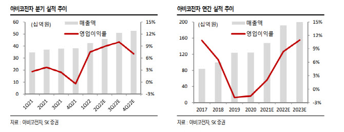 아비코전자, 영업이익 추정치 상향…목표가↑-SK