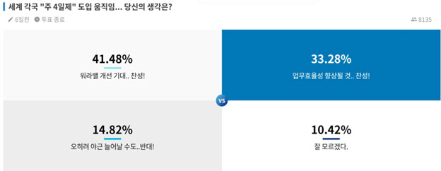 주4일제 도입 10명 중 7명 찬성…크라토스 설문조사