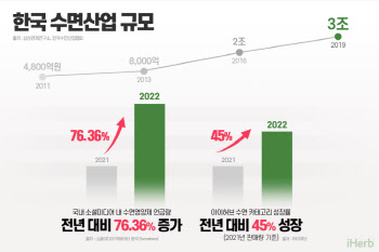 잠못드는 한국인 급증…아이허브, 수면 카테고리 매출 45%↑