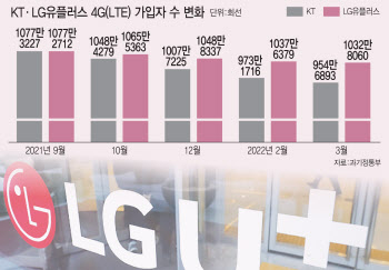  LG유플러스, LTE 2위로 우뚝…KT 제쳤다