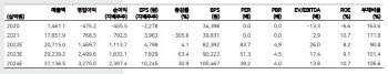 LG엔솔, 시장 지배력 강화중…목표가 68만원-메리츠