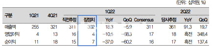 엠씨넥스, 1Q 기대치 밑도는 실적…목표가↓-대신