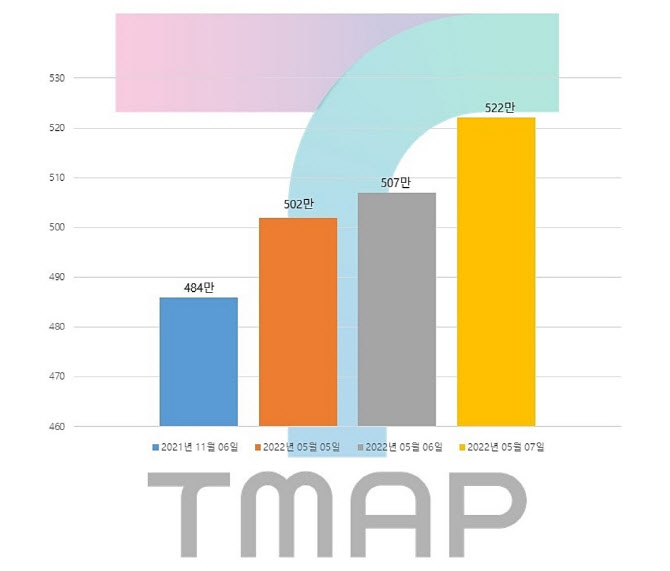 TMAP, 일 사용자 사흘 연속 500만명 돌파… 역대 최대