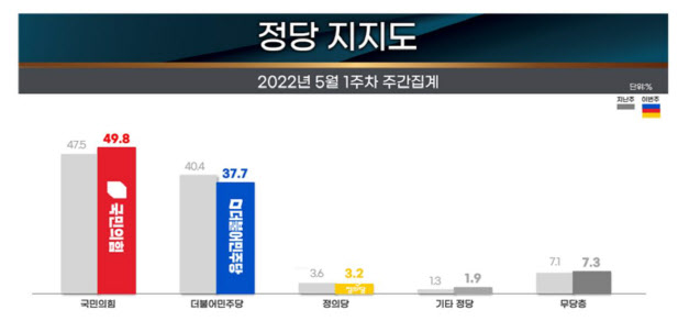 `검수완박` 후폭풍? 민주당, 지지율 하락에 지선 '비상등'