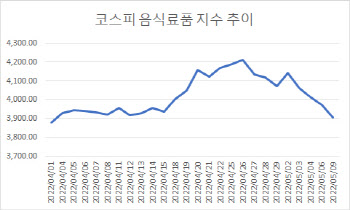 인플레 걱정?…'리오프닝 효과' 음식료품株로 방어