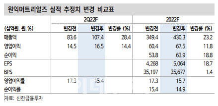 원익머트리얼즈, 3개분기 연속 사상최대매출…목표가↑-신한