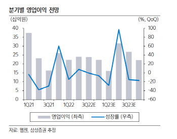 웹젠, 뮤 오리진3 출시에도 영업익 감소…목표가↓-삼성