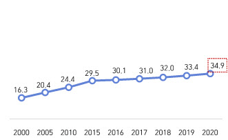 서울 3명 중 1명 '1인가구'…소득 찔금 오를때 생활비 부담 2배↑