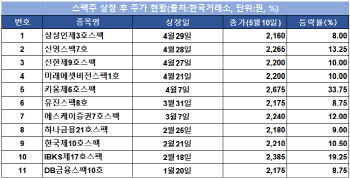 하락장에도 스팩株 '훨훨'…주가 높으면 악재?