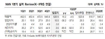 NHN, 인건비·마케팅비 증가…수익성 악화 불가피-NH