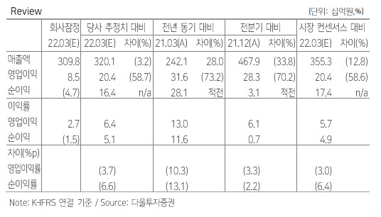 씨에스윈드, 1Q 저점 확인…투자의견 '강력 매수'-다올