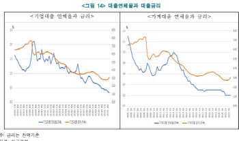 “금리상승시 기업대출 연체율, 가계대출보다 2배 높아”