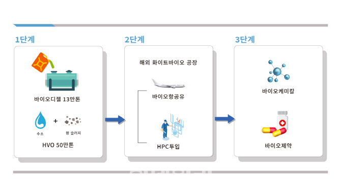 현대오일뱅크, ‘화이트 바이오 사업’ 본격 추진…“신성장 동력‘