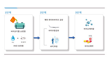 현대오일뱅크, ‘화이트 바이오 사업’ 본격 추진…“신성장 동력‘