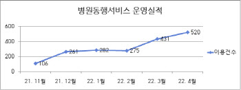 혼자 병원가기 어려운 1인가구 돕는다…병원동행서비스 시민 2000명 이용