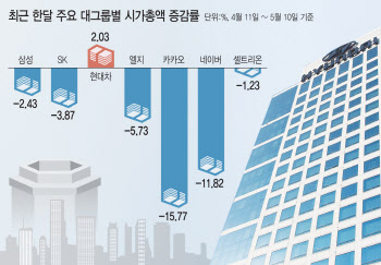 7대 대그룹 시총, 올해 234조원 줄었다…현대차그룹 ‘선방’