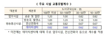 데이터센터 과도한 교통유발부담금 개선한다