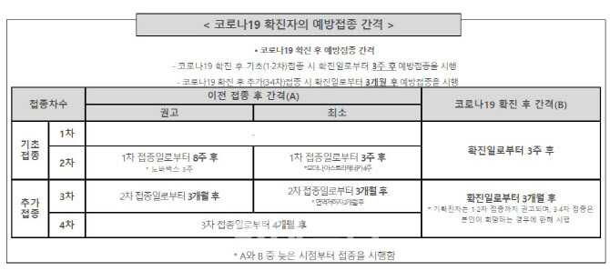 2차 접종 후 확진됐다면? 3개월 뒤에 3차 접종 '권고'(종합)