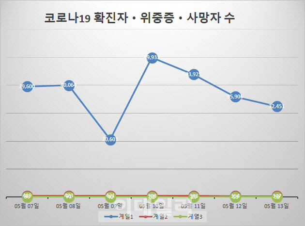 확진 3만2451명…해외입국 23일부터 '신속항원검사' 허용(종합)