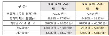 보로노이, 공모가 낮춰 코스닥 상장 재도전