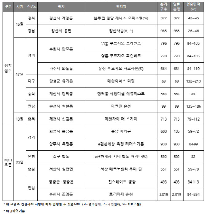 尹 취임 후 첫 분양시장…전국 5037가구 청약[부동산 캘린더]