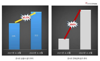 콘서트표가 동 난다…온라인 티켓 판매액 267%↑