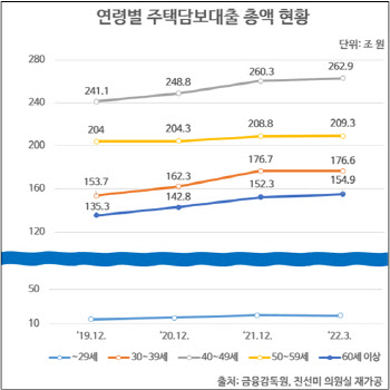 3040 주담대 인구 300만명…전체 대출총액 53% 달해