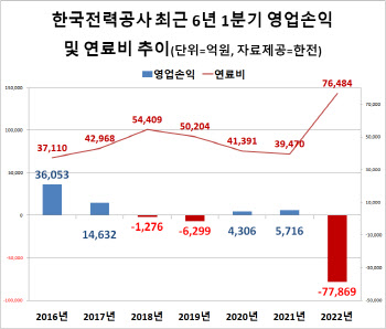 5월 전력도매가 30% 내려…한전 역대급 적자 부담 덜까