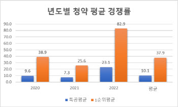 올해 청약경쟁률, 작년보다 3배 높아