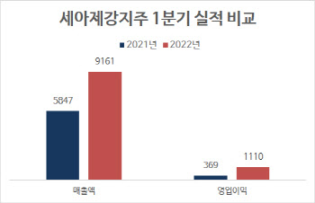 세아제강지주, 1분기 영업익 1110억원…“북미 강관 수요↑”(종합)