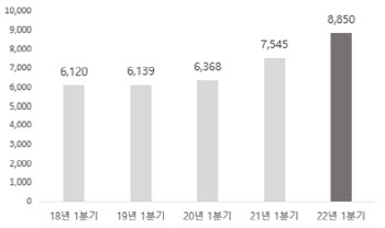 LG CNS, 디지털 전환사업 호조에 1분기 최대 실적 경신