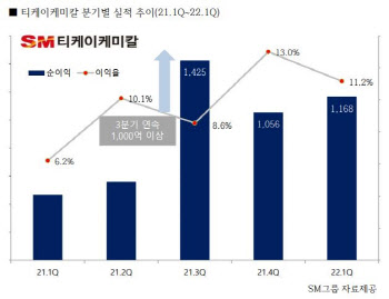 티케이케미칼, 페트칩덕에 1분기 영업익 197.3%↑