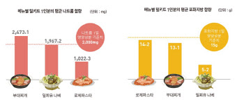 부대찌개 밀키트 10개 중 4개, 나트륨·포화지방 기준 초과