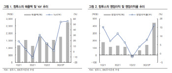 컴투스, 1Q 부진 '테라'발 신사업 지연 우려…목표가↓-IBK