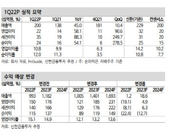 일진머티리얼즈, 하반기 신규설비 가동…해외진출 가시화 -신한