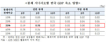 "中상하이·베이징 봉쇄로 韓경제성장률 0.11%P 내릴 수도"