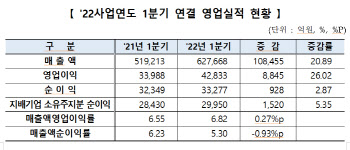 인플레이션에도 매출·영업익 선방…35%는 적자기업