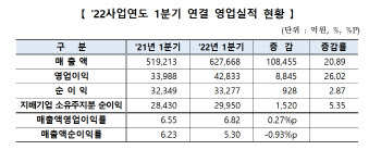 1000원에 팔아 68원 남겨...전년비 0.28%p↑