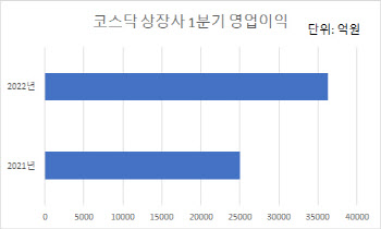 1Q 매크로 변수에도 선방한 코스닥 상장사…2분기에는?