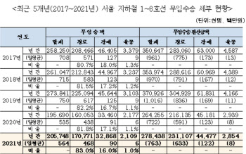 늙어가는 서울 지하철…코로나 이후 노후전동차 사고 2배↑