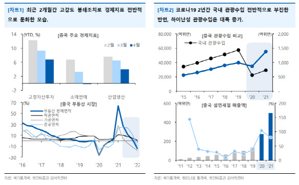 “중국 서비스업 부양 의지…리오프닝 대비 돌입”