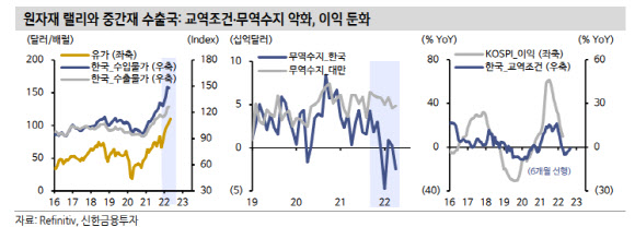 “자원국에서 중간재 수출국 증시로 분위기 개선 기대”