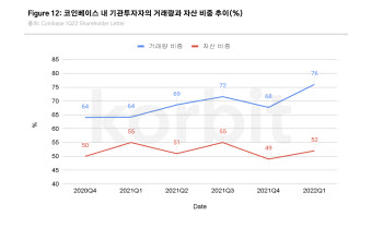 코빗 "1분기 기관투자자 가상자산 수요 견고"